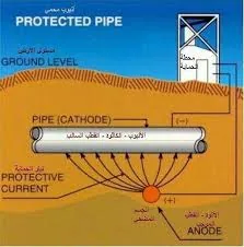 Technical reference for Cathodic Protection Systems